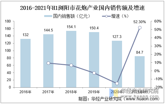 2016-2021年H1浏阳市花炮产业国内销售额及增速