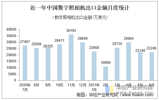 近一年中国数字照相机出口金额月度统计