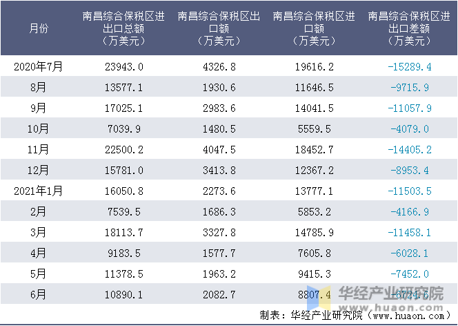 近一年南昌综合保税区进出口情况统计表