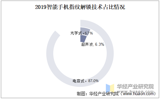 2019年中国智能手机指纹解锁技术占比情况
