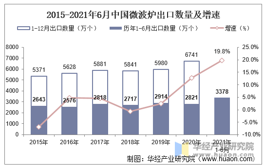 2015-2021年6月中国微波炉出口数量及增速