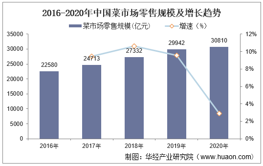 2016-2020年中国菜市场零售规模及增长趋势