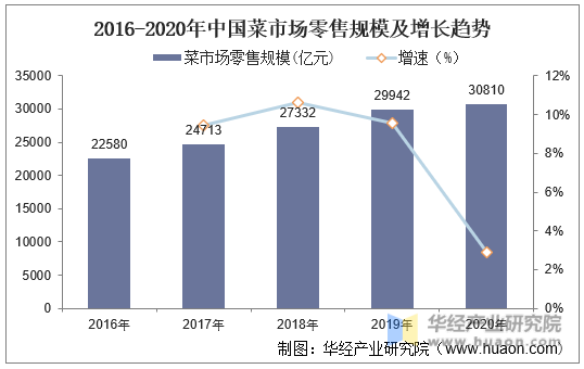 2016-2020年中国菜市场零售规模及增长趋势