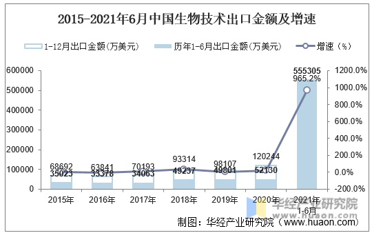 2015-2021年6月中国生物技术出口金额及增速