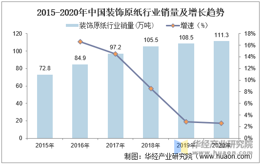 2015-2020年中国装饰原纸行业销量及增长趋势