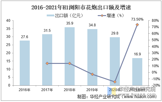 2016-2021年H1浏阳市花炮出口额及增速