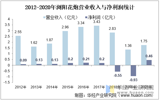 2012-2020年浏阳花炮营业收入与净利润统计