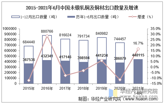 2015-2021年6月中国未锻轧铜及铜材出口数量及增速