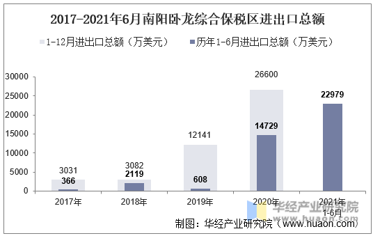2017-2021年6月南阳卧龙综合保税区进出口总额