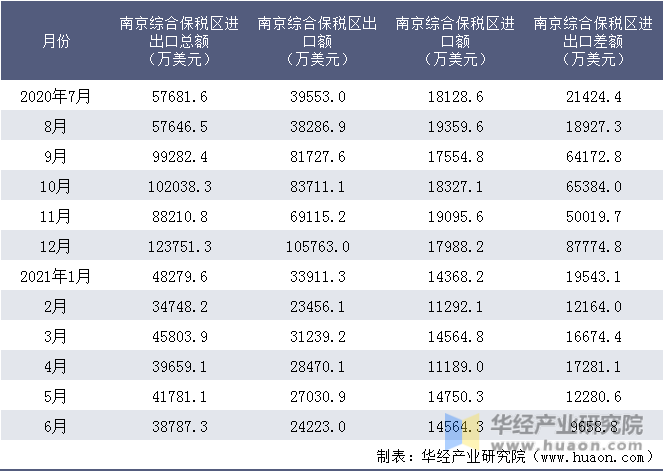 近一年南京综合保税区进出口情况统计表