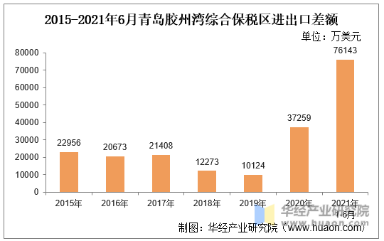 2015-2021年6月青岛胶州湾综合保税区进出口差额