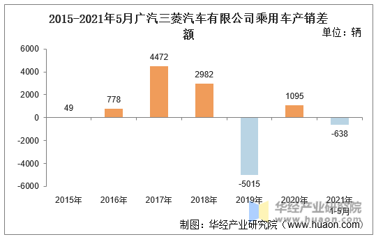 2015-2021年5月广汽三菱汽车有限公司乘用车产销差额