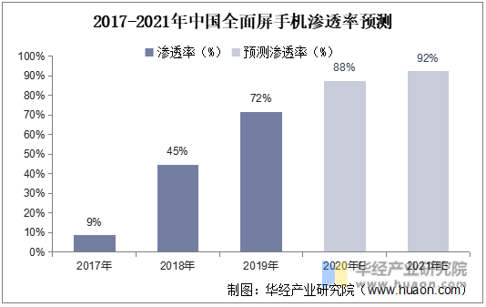 2017-2021年中国全面屏手机渗透率预测