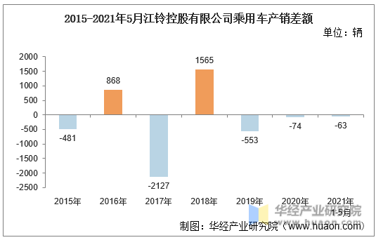 2015-2021年5月江铃控股有限公司乘用车产销差额