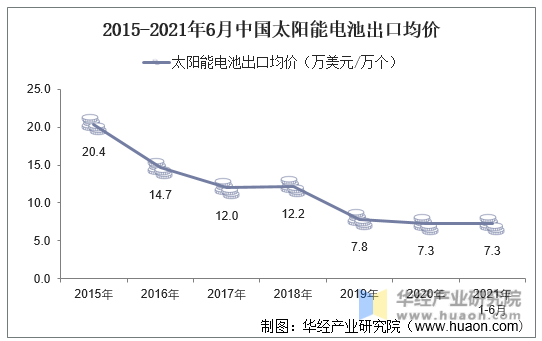 2015-2021年6月中国太阳能电池出口均价