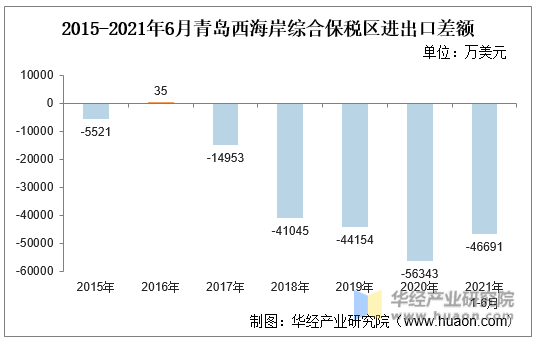 2015-2021年6月青岛西海岸综合保税区进出口差额