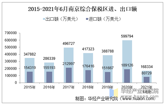 2015-2021年6月南京综合保税区进、出口额