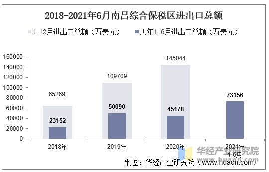 2018-2021年6月南昌综合保税区进出口总额