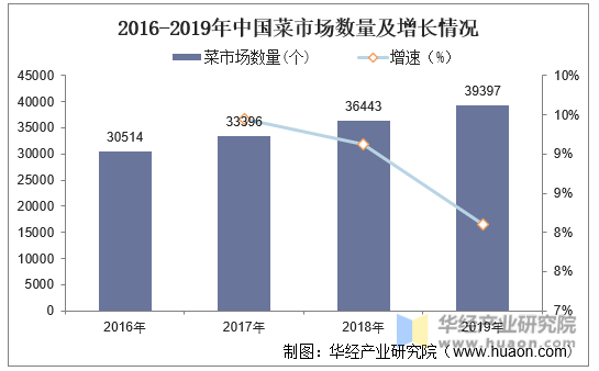 2016-2019年中国菜市场数量及增长情况