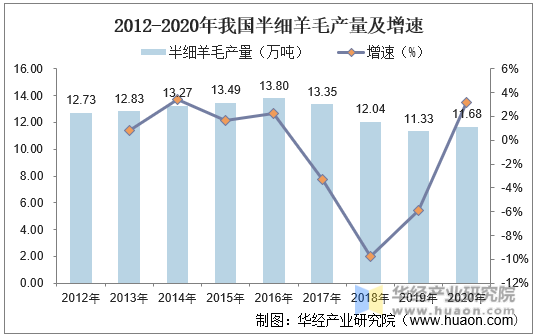 2012-2020年我国半细羊毛产量及增速
