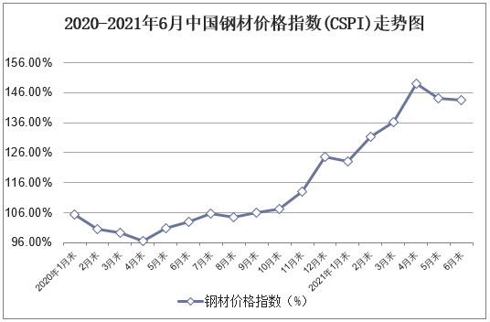 2020-2021年6月中国钢材价格指数(CSPI)走势图