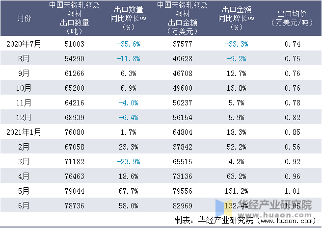 近一年中国未锻轧铜及铜材出口情况统计表
