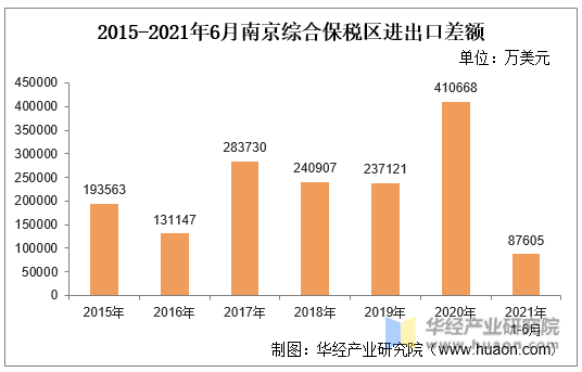2015-2021年6月南京综合保税区进出口差额