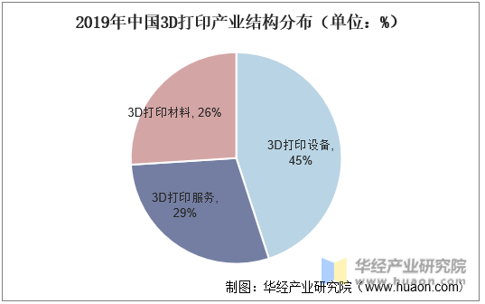 2019年中国3D打印产业结构分布（单位：%）