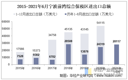 2015-2021年6月宁波前湾综合保税区进出口总额