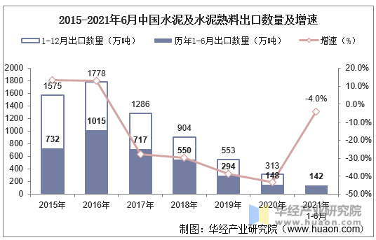 2015-2021年6月中国水泥及水泥熟料出口数量及增速