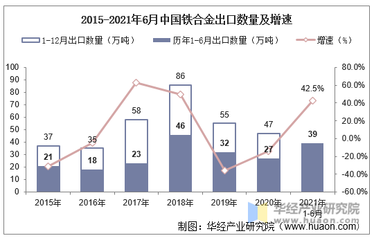 2015-2021年6月中国铁合金出口数量及增速