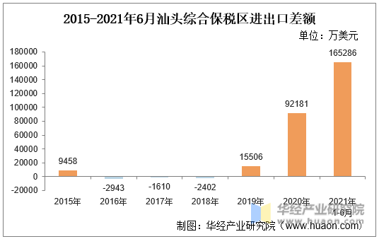 2015-2021年6月汕头综合保税区进出口差额