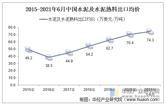 2015-2021年6月中国水泥及水泥熟料出口均价