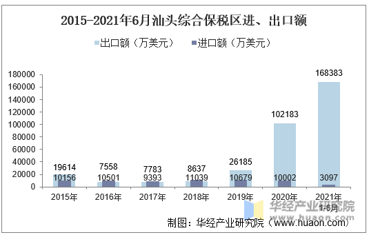 2015-2021年6月汕头综合保税区进、出口额