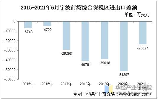 2015-2021年6月宁波前湾综合保税区进出口差额