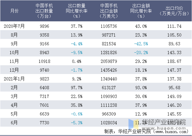 近一年中国手机出口情况统计表