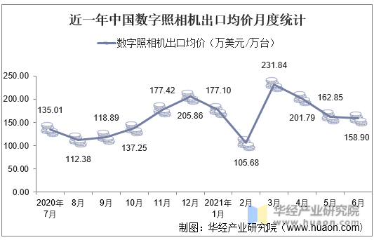 近一年中国数字照相机出口均价月度统计