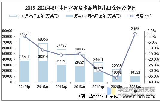 2015-2021年6月中国水泥及水泥熟料出口金额及增速