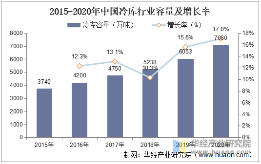 2015-2020年中国冷库行业容量及增长率