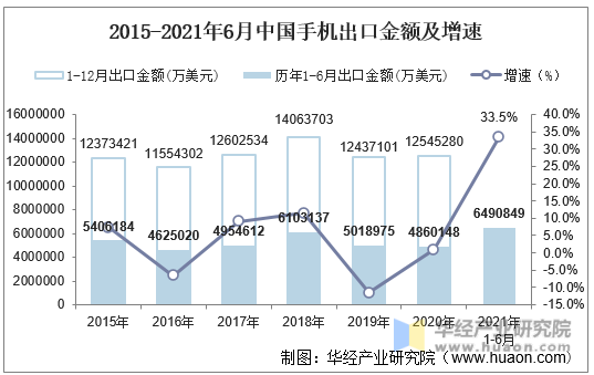 2015-2021年6月中国手机出口金额及增速