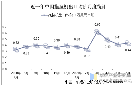 近一年中国拖拉机出口均价月度统计