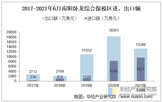 2017-2021年6月南阳卧龙综合保税区进、出口额