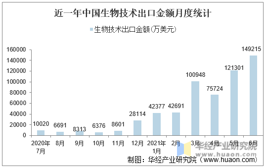 近一年中国生物技术出口金额月度统计