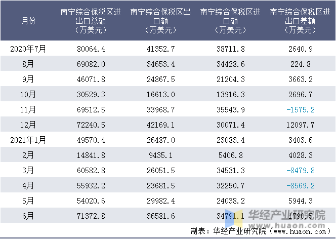 近一年南宁综合保税区进出口情况统计表