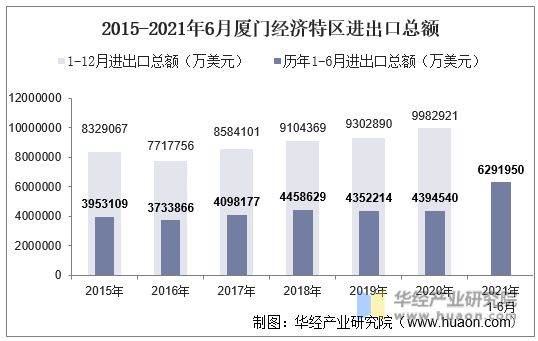 2015-2021年6月厦门经济特区进出口总额