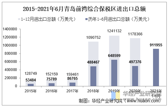 2015-2021年6月青岛前湾综合保税区进出口总额