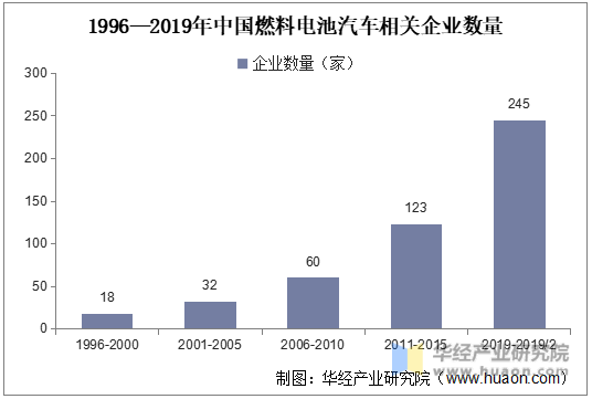 1996—2019年中国燃料电池汽车相关企业数量