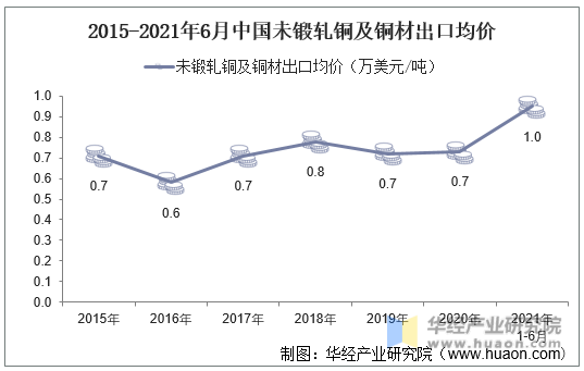 2015-2021年6月中国未锻轧铜及铜材出口均价