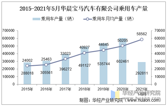 2015-2021年5月华晨宝马汽车有限公司乘用车产量