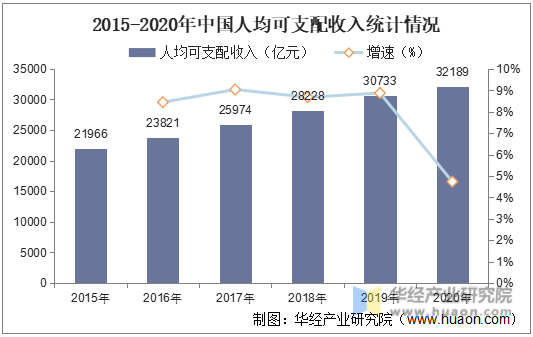 2015-2020年中国人均可支配收入统计情况
